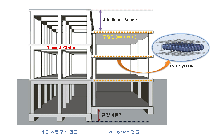 기존 라멘구조 건물-Beam & Girder, TVS System건물-Additional Space, 무량판(No Beam), TVS System 굴깊이절감 
