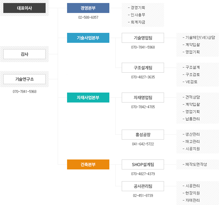 ORGANIZATION